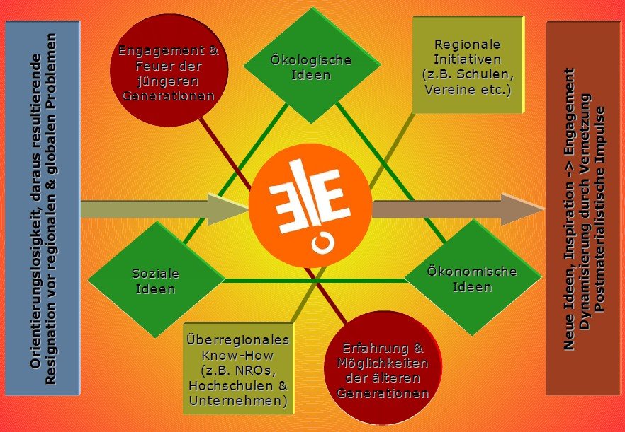 Ziele der Tage der Ideen